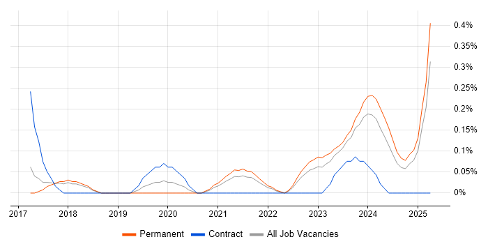Job vacancy trend for Dynamics 365 Developer in Hertfordshire Job vacancy trend for Dynamics 365 Developer in Hertfordshire