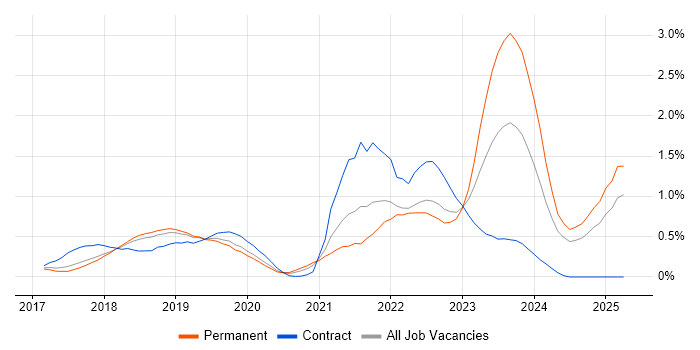 Job vacancy trend for Dynamics 365 in Hertfordshire Job vacancy trend for Dynamics 365 in Hertfordshire