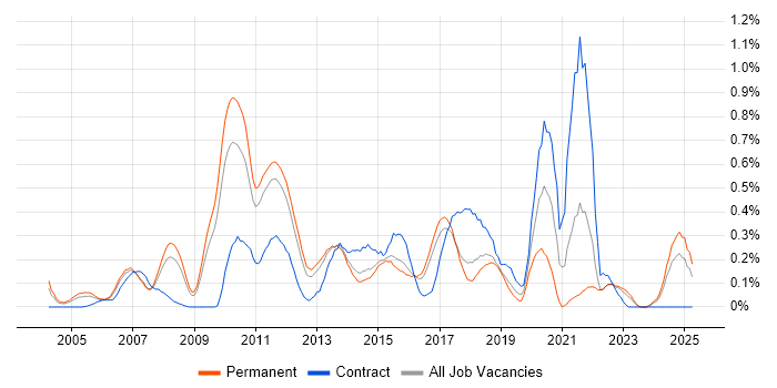 Job vacancy trend for Dynamics AX in Hertfordshire Job vacancy trend for Dynamics AX in Hertfordshire