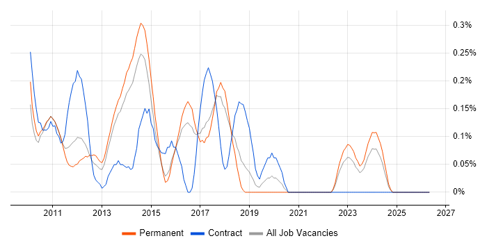 Dynamics CRM Developer job vacancy trend in Hertfordshire