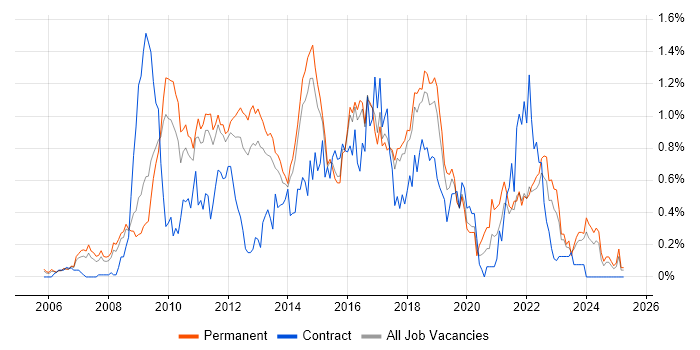 Job vacancy trend for Dynamics CRM in Hertfordshire