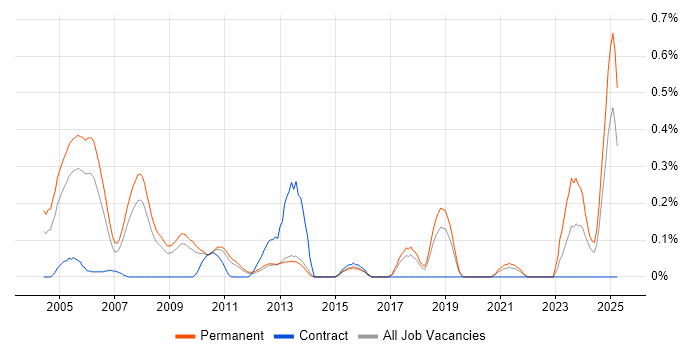 Job vacancy trend for Dynamics GP in Hertfordshire Job vacancy trend for Dynamics GP in Hertfordshire