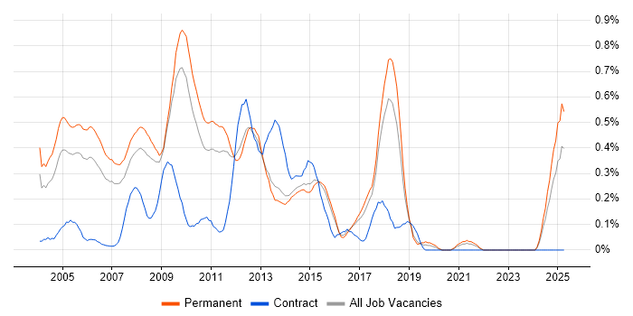Job vacancy trend for Dynamics NAV in Hertfordshire Job vacancy trend for Dynamics NAV in Hertfordshire