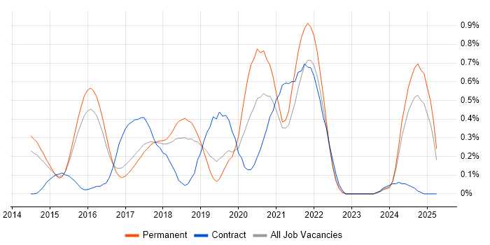 Job vacancy trend for DynamoDB in Hertfordshire Job vacancy trend for DynamoDB in Hertfordshire