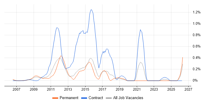 E-Commerce Architect job vacancy trend in Hertfordshire