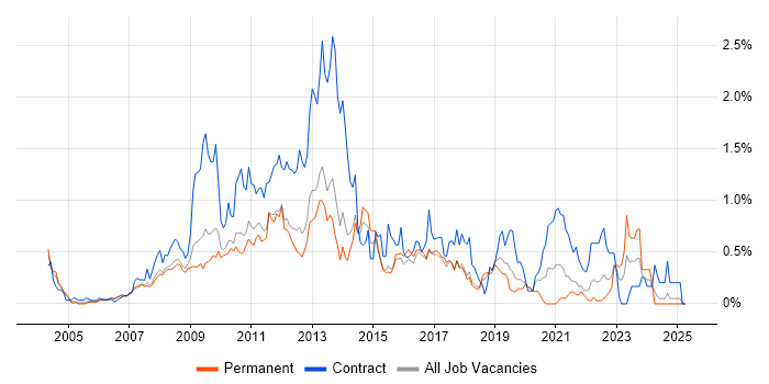 Job vacancy trend for E-Commerce Manager in Hertfordshire Job vacancy trend for E-Commerce Manager in Hertfordshire