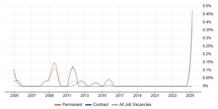 Job vacancy trend for E-Commerce Specialist in Hertfordshire