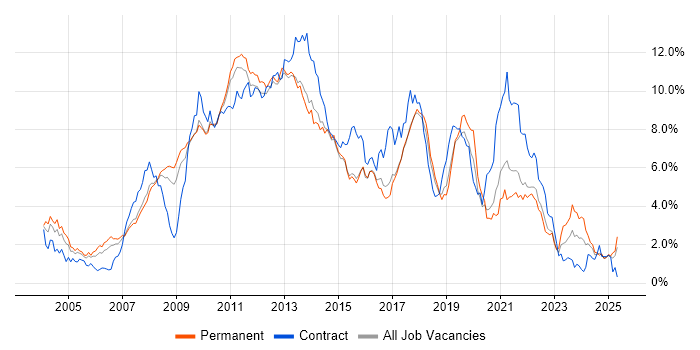 Job vacancy trend for E-Commerce in Hertfordshire Job vacancy trend for E-Commerce in Hertfordshire
