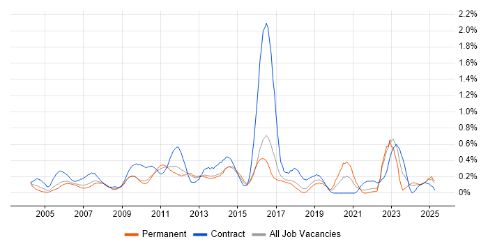 Job vacancy trend for e-Learning in Hertfordshire Job vacancy trend for e-Learning in Hertfordshire