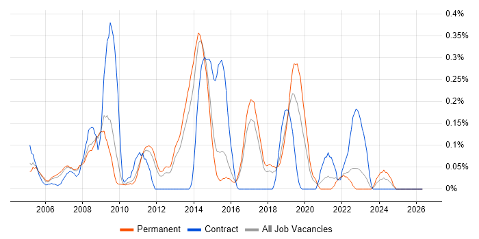 E-Procurement job vacancy trend in Hertfordshire