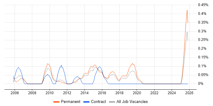 EAM job vacancy trend in Hertfordshire