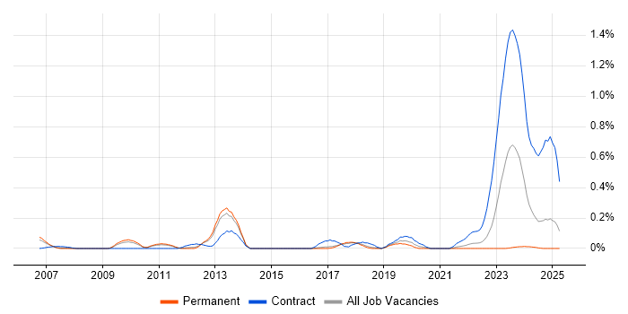 Job vacancy trend for Earned Value Management in Hertfordshire Job vacancy trend for Earned Value Management in Hertfordshire