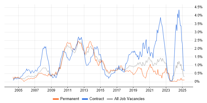 Job vacancy trend for Eclipse in Hertfordshire