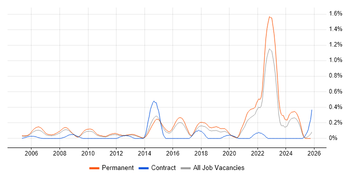 Economics job vacancy trend in Hertfordshire
