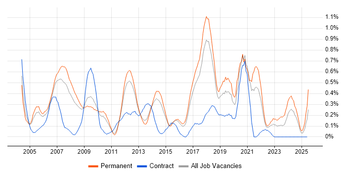 Job vacancy trend for EDI in Hertfordshire Job vacancy trend for EDI in Hertfordshire