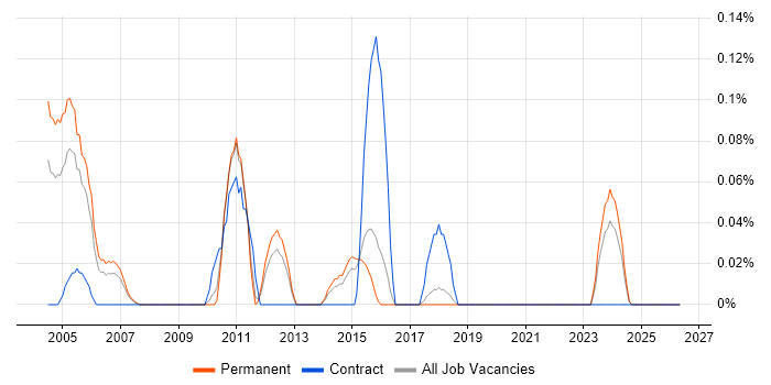 EDMS job vacancy trend in Hertfordshire