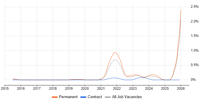 Educational Technology job vacancy trend in Hertfordshire