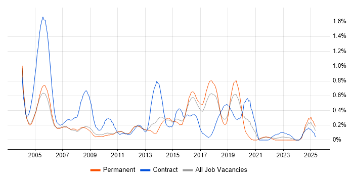 Job vacancy trend for EIGRP in Hertfordshire Job vacancy trend for EIGRP in Hertfordshire