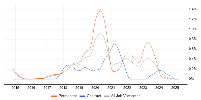 Job vacancy trend for Elastic Stack in Hertfordshire Job vacancy trend for Elastic Stack in Hertfordshire