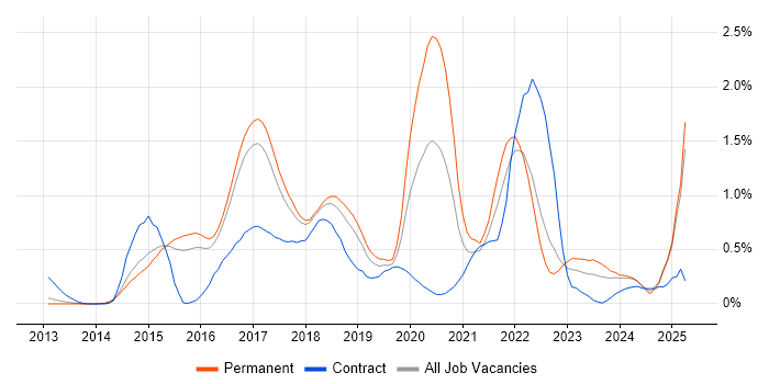 Job vacancy trend for Elasticsearch in Hertfordshire