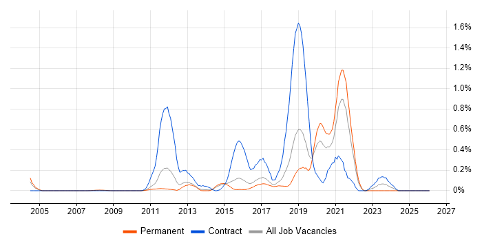 Electronic Patient Records job vacancy trend in Hertfordshire