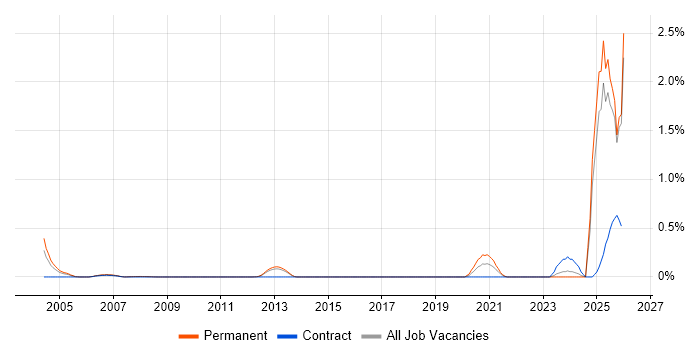 Electronics Test Engineer job vacancy trend in Hertfordshire