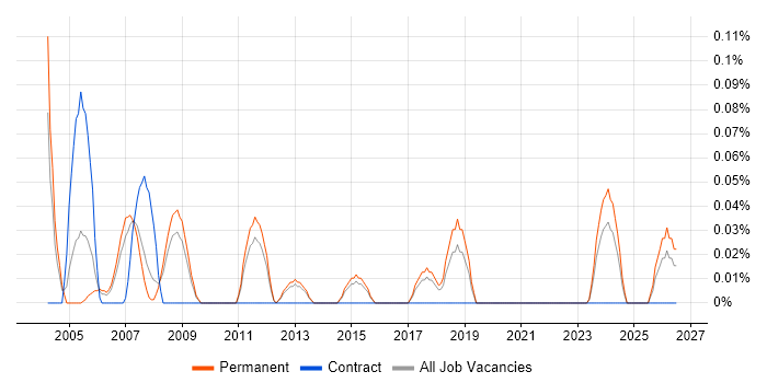 Electronics Technician job vacancy trend in Hertfordshire