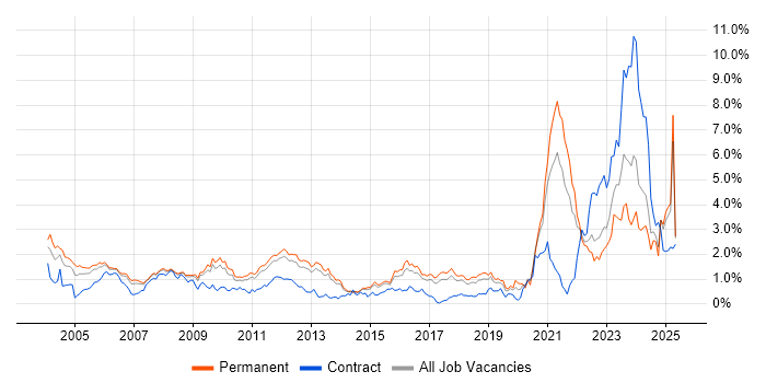 Job vacancy trend for Electronics in Hertfordshire Job vacancy trend for Electronics in Hertfordshire