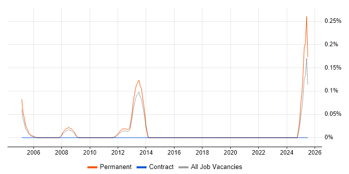 Job vacancy trend for Elite 3E in Hertfordshire Job vacancy trend for Elite 3E in Hertfordshire