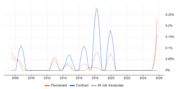 Email Analyst job vacancy trend in Hertfordshire