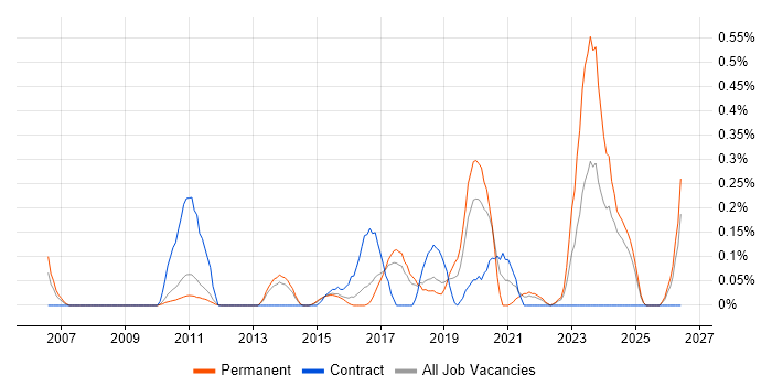 Email Filtering job vacancy trend in Hertfordshire