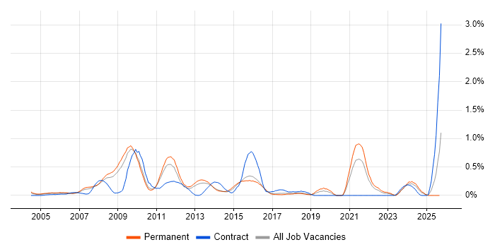 Email Marketing job vacancy trend in Hertfordshire Email Marketing job vacancy trend in Hertfordshire
