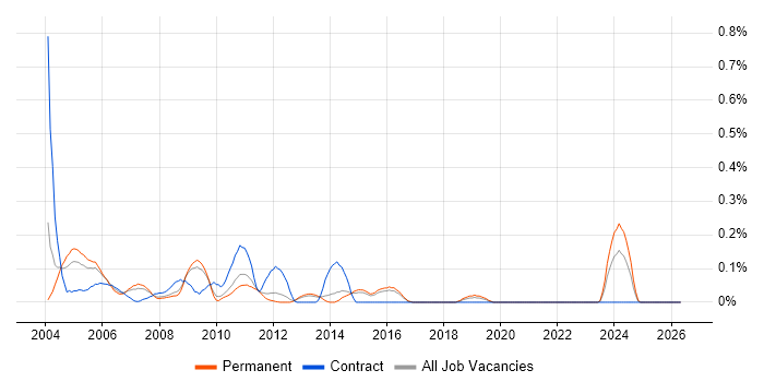 Embedded C++ Developer job vacancy trend in Hertfordshire