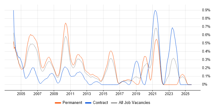 Embedded C++ Engineer job vacancy trend in Hertfordshire