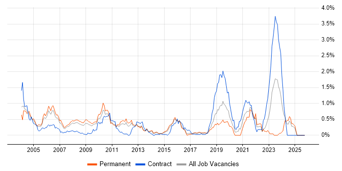 Embedded C++ job vacancy trend in Hertfordshire