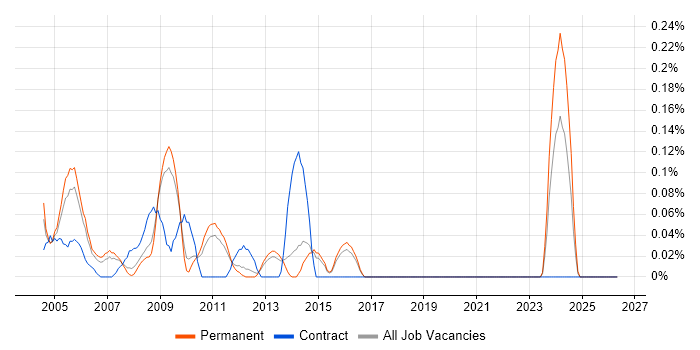 Embedded C/C++ Developer job vacancy trend in Hertfordshire