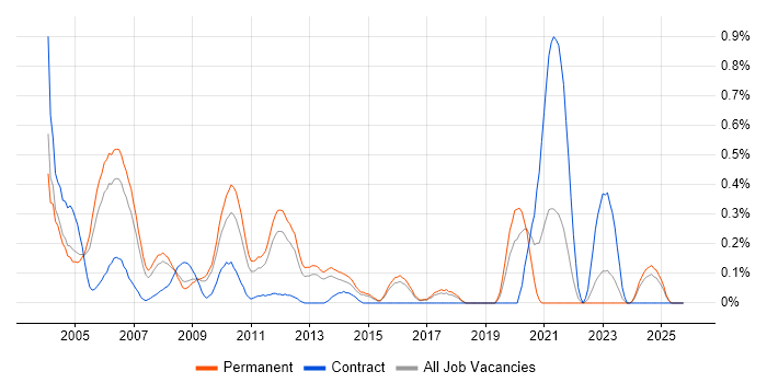 Embedded C/C++ Engineer job vacancy trend in Hertfordshire