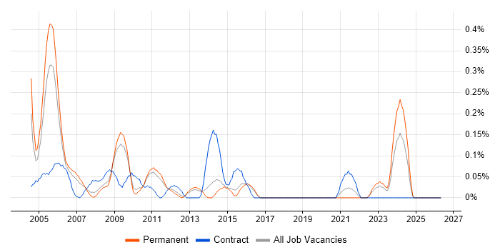 Embedded C Developer job vacancy trend in Hertfordshire