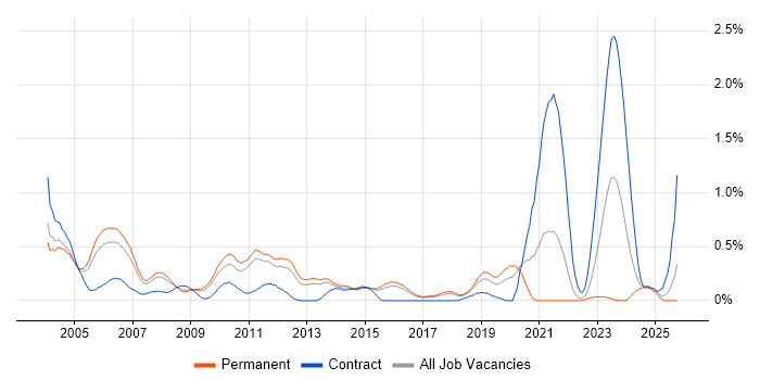Embedded C Engineer job vacancy trend in Hertfordshire