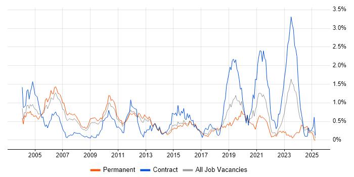 Job vacancy trend for Embedded C in Hertfordshire Job vacancy trend for Embedded C in Hertfordshire