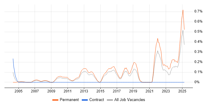 Job vacancy trend for Embedded Firmware in Hertfordshire Job vacancy trend for Embedded Firmware in Hertfordshire