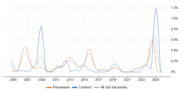 Embedded Linux job vacancy trend in Hertfordshire