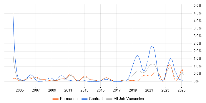 Job vacancy trend for Embedded Software Development in Hertfordshire Job vacancy trend for Embedded Software Development in Hertfordshire
