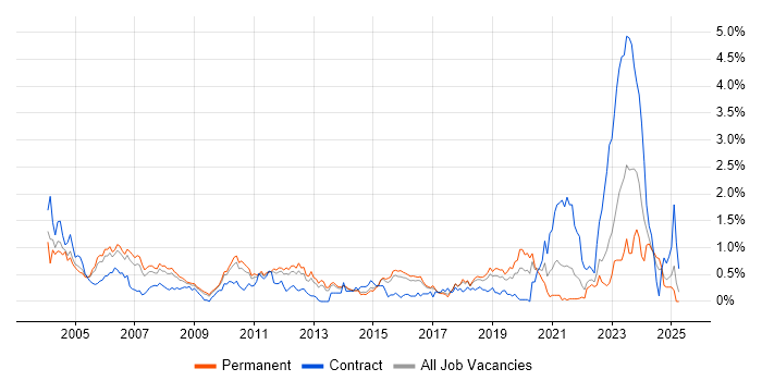Job vacancy trend for Embedded Software Engineer in Hertfordshire Job vacancy trend for Embedded Software Engineer in Hertfordshire