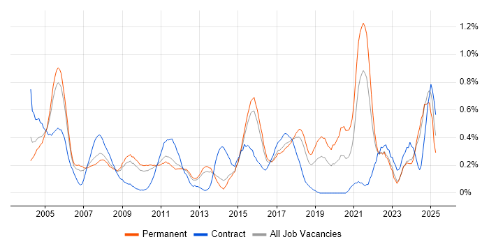Job vacancy trend for Embedded Systems in Hertfordshire Job vacancy trend for Embedded Systems in Hertfordshire