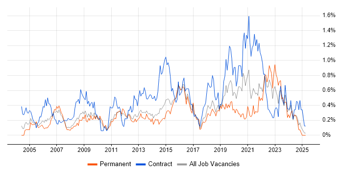 Job vacancy trend for End-to-End Testing in Hertfordshire