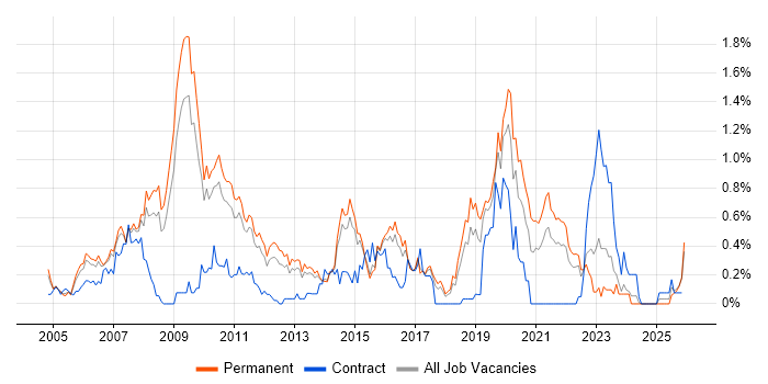 Enterprise Architect job vacancy trend in Hertfordshire