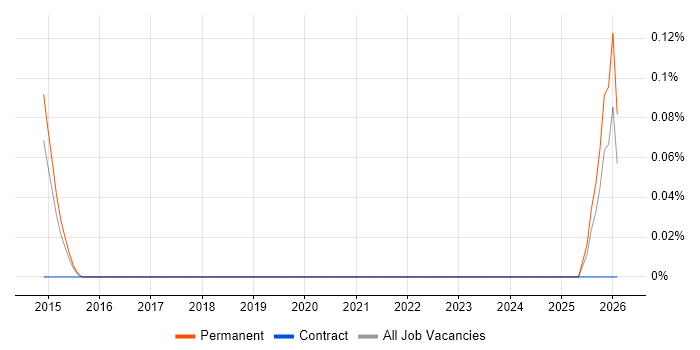 Enterprise Architecture Director job vacancy trend in Hertfordshire