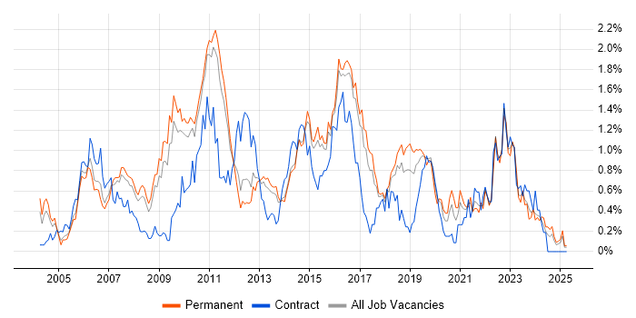 Job vacancy trend for Enterprise Architecture in Hertfordshire Job vacancy trend for Enterprise Architecture in Hertfordshire