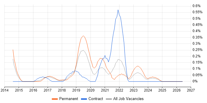 Enterprise Cloud job vacancy trend in Hertfordshire